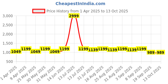 myntra.com BAESD Girls Woven Design Ready to Wear Lehenga & Blouse With Dupatta baesd Price History Graph from 1 Apr 2025 to 12 Oct 2025