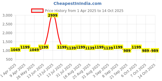 myntra.com BAESD Girls Woven Design Ready to Wear Lehenga & Blouse With Dupatta baesd Price History Graph from 1 Apr 2025 to 14 Oct 2025