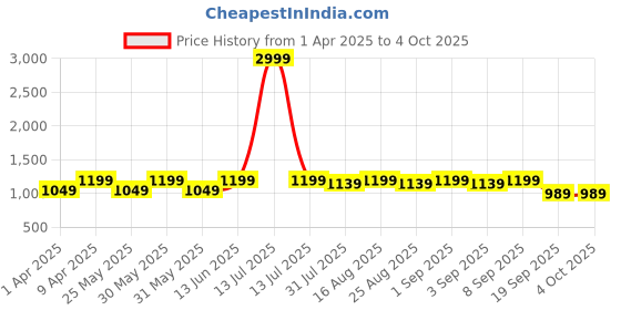 myntra.com BAESD Girls Woven Design Ready to Wear Lehenga & Blouse With Dupatta baesd Price History Graph from 1 Apr 2025 to 4 Oct 2025