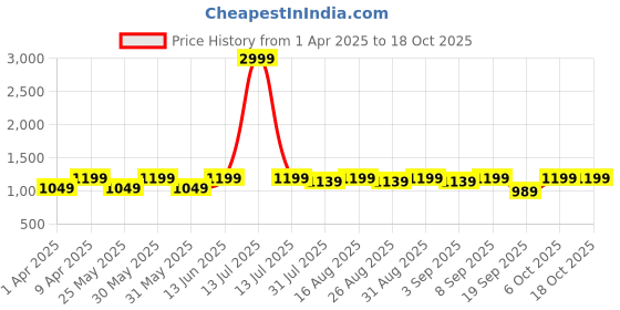 myntra.com BAESD Girls Woven Design Ready to Wear Lehenga & Blouse With Dupatta baesd Price History Graph from 1 Apr 2025 to 18 Oct 2025