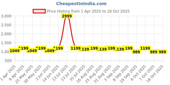 myntra.com BAESD Girls Woven Design Ready to Wear Lehenga & Blouse With Dupatta baesd Price History Graph from 1 Apr 2025 to 17 Oct 2025