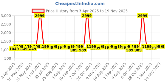 myntra.com BAESD Girls Woven Design Ready to Wear Lehenga & Blouse With Dupatta baesd Price History Graph from 3 Apr 2025 to 19 Nov 2025