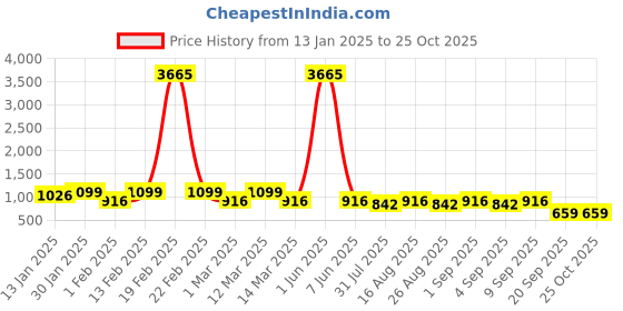 myntra.com BAESD Girls Woven Design Ready to Wear Lehenga & Choli With Dupatta baesd Price History Graph from 13 Jan 2025 to 25 Oct 2025