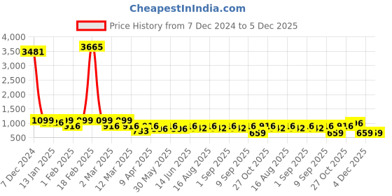 myntra.com BAESD Girls Woven Design Ready to Wear Lehenga & Choli With Dupatta baesd Price History Graph from 7 Dec 2024 to 4 Dec 2025