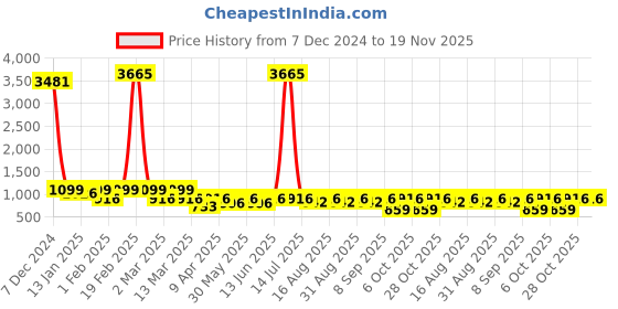 myntra.com BAESD Girls Woven Design Ready to Wear Lehenga & Choli With Dupatta baesd Price History Graph from 7 Dec 2024 to 19 Nov 2025