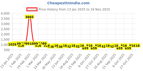 myntra.com BAESD Girls Woven Design Ready to Wear Lehenga & Choli With Dupatta baesd Price History Graph from 13 Jan 2025 to 18 Nov 2025