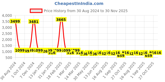 myntra.com BAESD Girls Woven Design Ready to Wear Lehenga & Choli With Dupatta baesd Price History Graph from 30 Aug 2024 to 30 Nov 2025