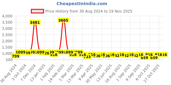 myntra.com BAESD Girls Woven Design Ready to Wear Lehenga & Choli With Dupatta baesd Price History Graph from 30 Aug 2024 to 18 Nov 2025