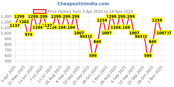 myntra.com BAESD Girls Woven Design Round Neck A line Kurta With Patiala & Dupatta baesd Price History Graph from 3 Apr 2025 to 19 Nov 2025