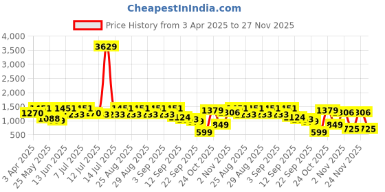 myntra.com BAESD Girls Woven Design Round Neck A line Kurta With Patiala & Dupatta baesd Price History Graph from 3 Apr 2025 to 27 Nov 2025