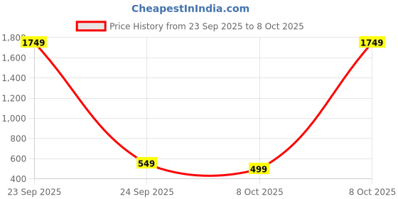 myntra.com BAESD Girls Woven Design Silk Kurta with Dhoti Pants & Dupatta baesd Price History Graph from 23 Sep 2025 to 8 Oct 2025
