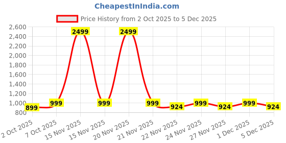myntra.com BAESD Girls Woven Design Zari Banarasi Saree baesd Price History Graph from 2 Oct 2025 to 5 Dec 2025