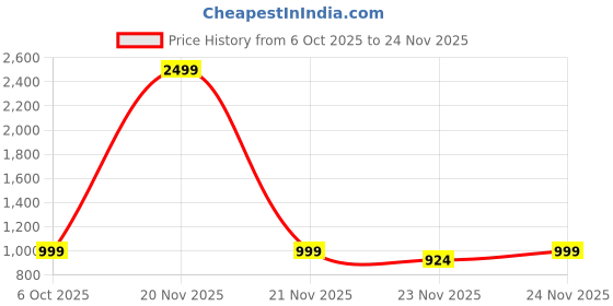 myntra.com BAESD Girls Woven Design Zari Banarasi Saree With Stitched Blouse baesd Price History Graph from 6 Oct 2025 to 24 Nov 2025