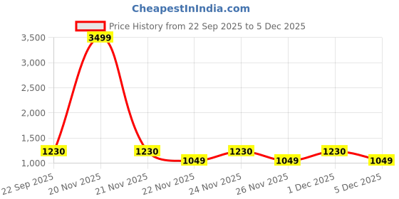 myntra.com BAESD Girls Woven Design Zari Dhoti Saree With Stitched Blouse baesd Price History Graph from 22 Sep 2025 to 5 Dec 2025