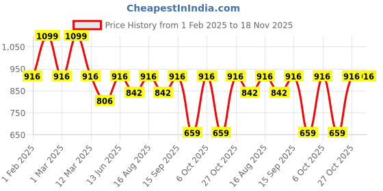 myntra.com BAESD Girls Woven Design Zari Ready to Wear Lehenga & Blouse With Dupatta baesd Price History Graph from 1 Feb 2025 to 18 Nov 2025