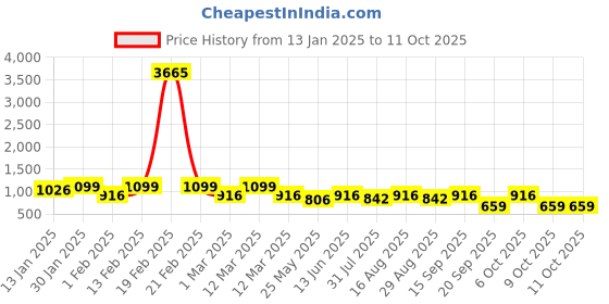 myntra.com BAESD Girls Woven Design Zari Ready to Wear Lehenga & Blouse With Dupatta baesd Price History Graph from 13 Jan 2025 to 4 Oct 2025