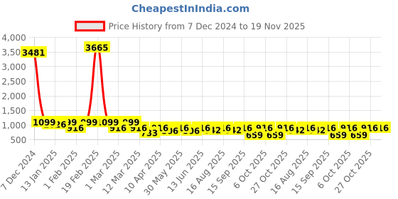 myntra.com BAESD Girls Woven Design Zari Ready to Wear Lehenga & Blouse With Dupatta baesd Price History Graph from 7 Dec 2024 to 19 Nov 2025