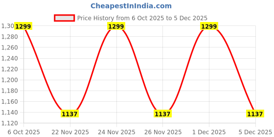 myntra.com BAESD Girls Zari Banarasi Saree baesd Price History Graph from 6 Oct 2025 to 5 Dec 2025