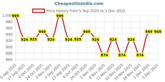 myntra.com BAESD Girls Zari Pure Silk Block Print Saree baesd Price History Graph from 5 Sep 2025 to 5 Dec 2025
