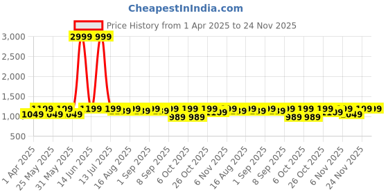 myntra.com BAESD Girls Zari Ready to Wear Lehenga & Blouse With Dupatta baesd Price History Graph from 1 Apr 2025 to 24 Nov 2025