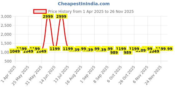 myntra.com BAESD Girls Zari Ready to Wear Lehenga & Blouse With Dupatta baesd Price History Graph from 1 Apr 2025 to 25 Nov 2025