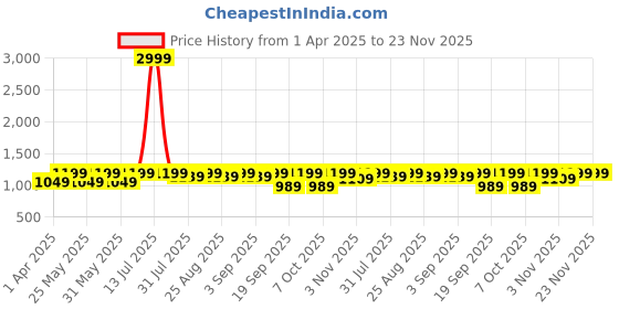 myntra.com BAESD Girls Zari Ready to Wear Lehenga & Blouse With Dupatta baesd Price History Graph from 1 Apr 2025 to 23 Nov 2025