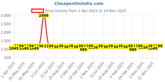 myntra.com BAESD Girls Zari Ready to Wear Lehenga & Blouse With Dupatta baesd Price History Graph from 1 Apr 2025 to 24 Nov 2025