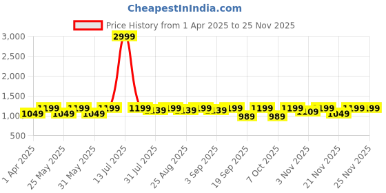 myntra.com BAESD Girls Zari Ready to Wear Lehenga & Blouse With Dupatta baesd Price History Graph from 1 Apr 2025 to 24 Nov 2025