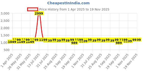 myntra.com BAESD Girls Zari Ready to Wear Lehenga & Blouse With Dupatta baesd Price History Graph from 1 Apr 2025 to 19 Nov 2025