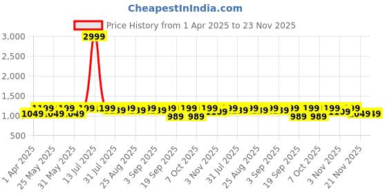 myntra.com BAESD Girls Zari Ready to Wear Lehenga & Blouse With Dupatta baesd Price History Graph from 1 Apr 2025 to 23 Nov 2025