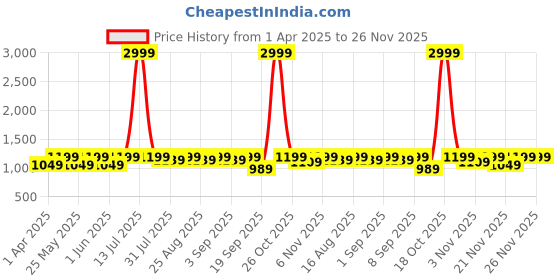myntra.com BAESD Girls Zari Ready to Wear Lehenga & Blouse With Dupatta baesd Price History Graph from 1 Apr 2025 to 25 Nov 2025