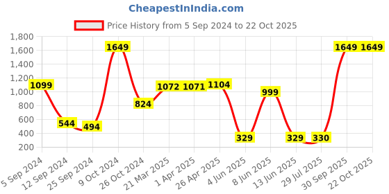 myntra.com BAESD Girls Zipper Hooded Sweater baesd Price History Graph from 5 Sep 2024 to 22 Oct 2025