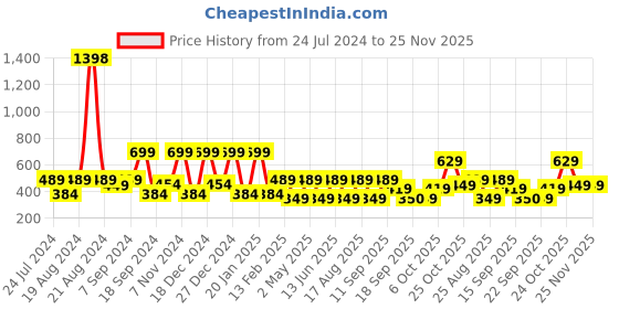 myntra.com BAESD GirlsEthnic Printed Shoulder Strap Smocked Gathered Georgette Fit & Flare Midi Dress baesd Price History Graph from 24 Jul 2024 to 24 Nov 2025