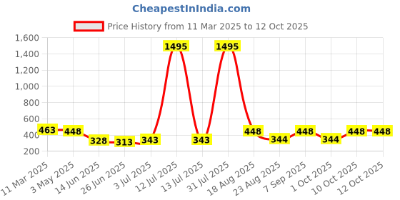 myntra.com BAESD Gold-Plated Circular Artificial Beaded Half Hoop Earrings baesd Price History Graph from 11 Mar 2025 to 12 Oct 2025