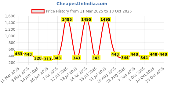 myntra.com BAESD Gold-Plated Classic Artificial Beaded Drop Earrings baesd Price History Graph from 11 Mar 2025 to 12 Oct 2025
