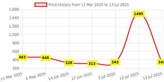 myntra.com BAESD Gold-Plated Classic Artificial Beaded Drop Earrings baesd Price History Graph from 11 Mar 2025 to 13 Jul 2025