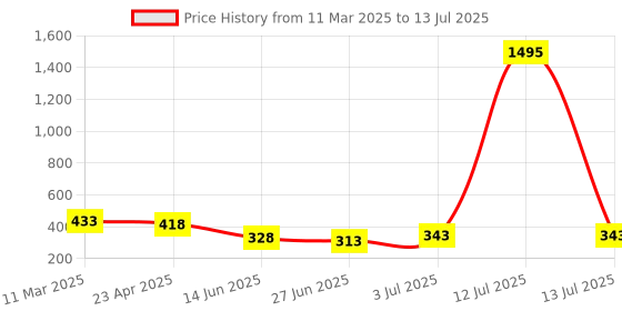 myntra.com BAESD Gold-Plated Square Artificial Beaded Drop Earrings baesd Price History Graph from 11 Mar 2025 to 13 Jul 2025