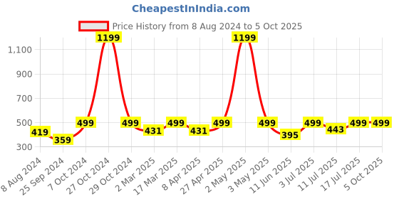myntra.com BAESD Graphic Print Tshirt baesd Price History Graph from 8 Aug 2024 to 5 Oct 2025