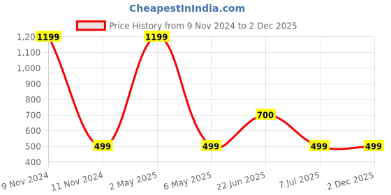 myntra.com BAESD Graphic Printed Dri-FIT T-shirt baesd Price History Graph from 9 Nov 2024 to 2 Dec 2025
