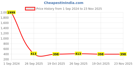 myntra.com BAESD Graphic Printed Drop-Shoulder Sleeves Oversized Cotton Casual T-shirt baesd Price History Graph from 1 Sep 2024 to 22 Nov 2025
