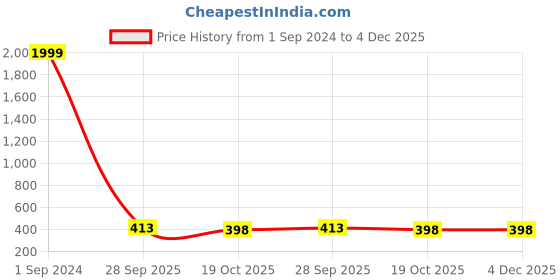 myntra.com BAESD Graphic Printed Drop-Shoulder Sleeves Oversized Cotton Casual T-shirt baesd Price History Graph from 1 Sep 2024 to 4 Dec 2025