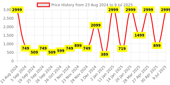 myntra.com BAESD Graphic Printed Fleece Front-Open Sweatshirt baesd Price History Graph from 23 Aug 2024 to 9 Jul 2025