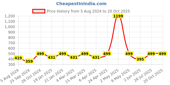 myntra.com BAESD Graphic Printed High Neck Top baesd Price History Graph from 5 Aug 2024 to 19 Oct 2025