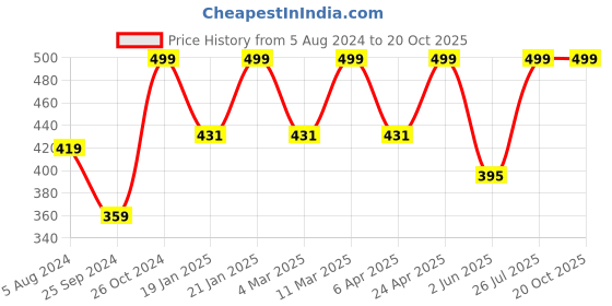 myntra.com BAESD Graphic Printed High Neck Top baesd Price History Graph from 5 Aug 2024 to 19 Oct 2025