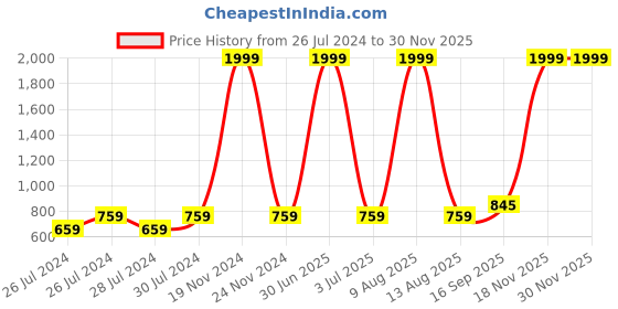 myntra.com BAESD Graphic Printed Hooded Fleece Pullover baesd Price History Graph from 26 Jul 2024 to 29 Nov 2025