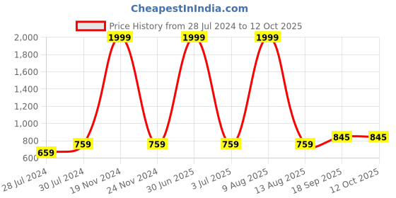 myntra.com BAESD Graphic Printed Hooded Fleece Pullover baesd Price History Graph from 28 Jul 2024 to 11 Oct 2025