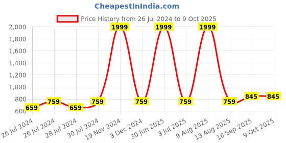 myntra.com BAESD Graphic Printed Hooded Fleece Pullover baesd Price History Graph from 26 Jul 2024 to 9 Oct 2025