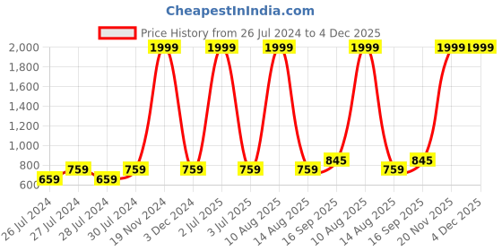 myntra.com BAESD Graphic Printed Hooded Fleece Pullover Sweatshirt baesd Price History Graph from 26 Jul 2024 to 4 Dec 2025