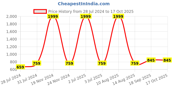 myntra.com BAESD Graphic Printed Hooded Fleece Pullover Sweatshirt baesd Price History Graph from 28 Jul 2024 to 16 Oct 2025