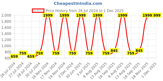 myntra.com BAESD Graphic Printed Hooded Fleece Pullover Sweatshirt baesd Price History Graph from 26 Jul 2024 to 30 Nov 2025